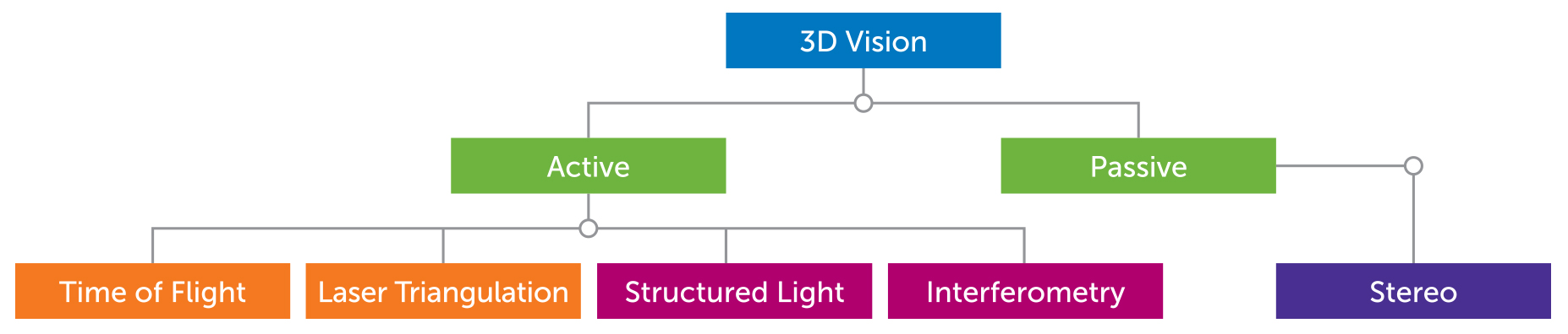 3D Imaging