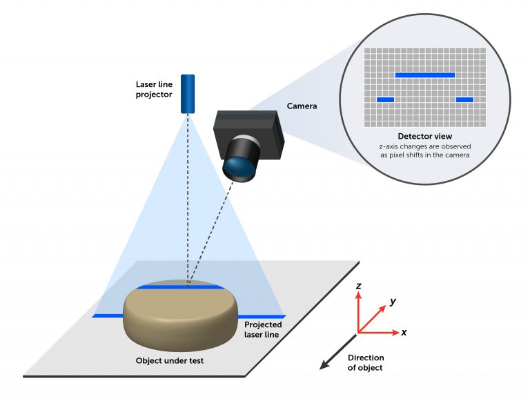 Laser Triangulation